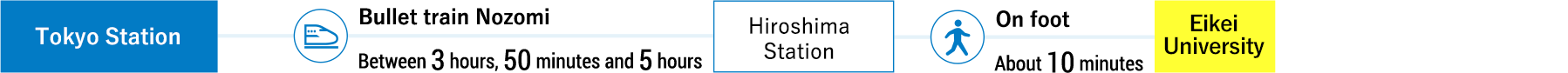東京から大学までの新幹線でのアクセス図