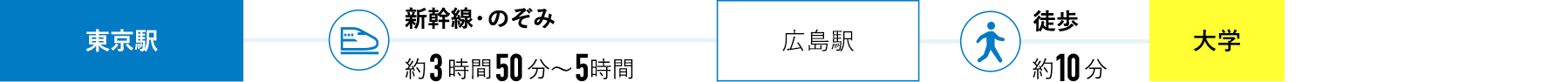 東京から大学までの新幹線でのアクセス図