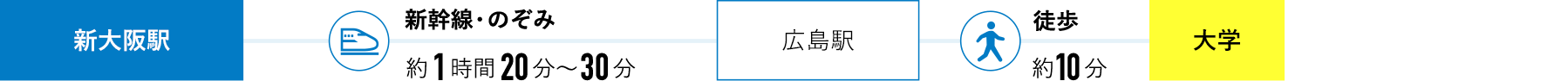 大阪から大学までの新幹線でのアクセス図