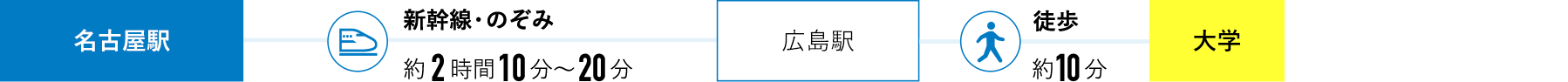 名古屋から大学までの新幹線でのアクセス図