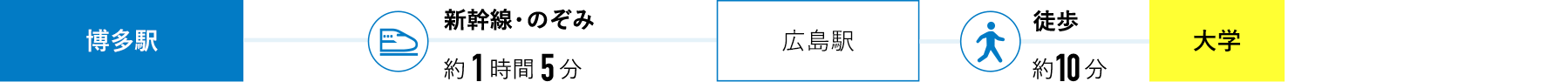 福岡から大学までの新幹線でのアクセス図
