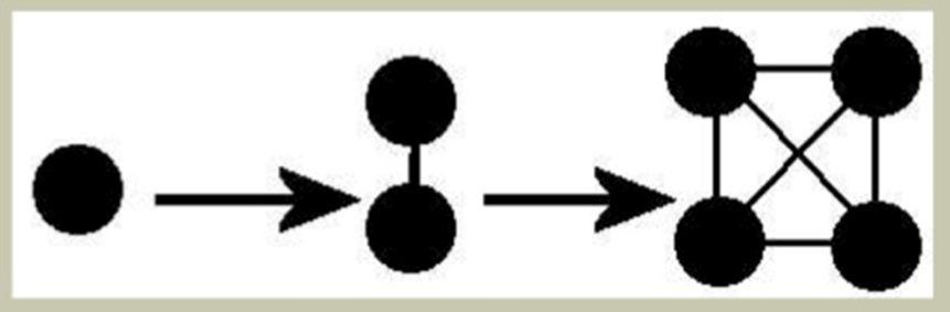 図１：Think-Pair-Square（1→2→4人）

